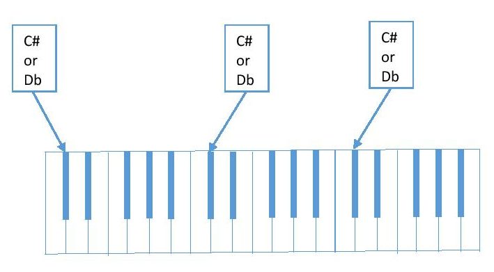 diagram of C#/Db on piano