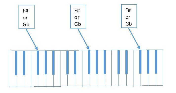 diagram showing F#/Gb on piano keyboard