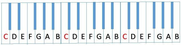 Keyboard with notes named and C notes in read to show Octaves