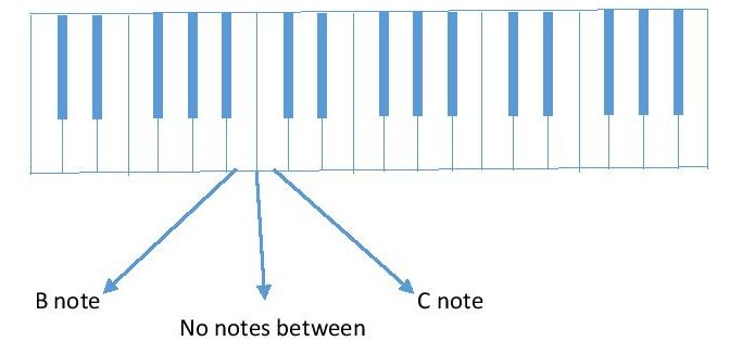 diagram B & C piano keyboard