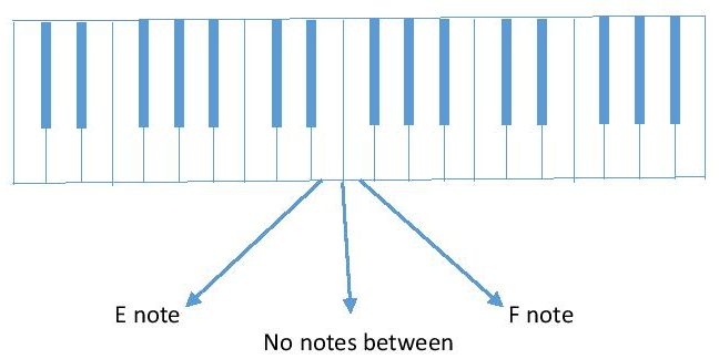 diagram of E and F piano keyboard