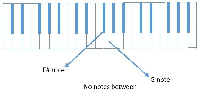 diagram F# to G piano keyboard