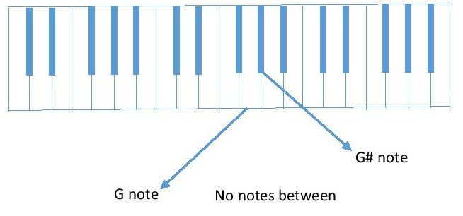 diagram G to G# piano keyboard