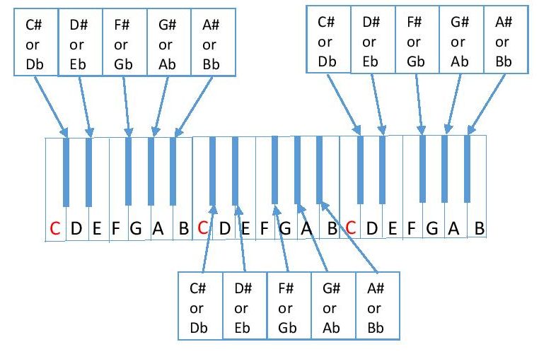 diagram of note names piano keyboard