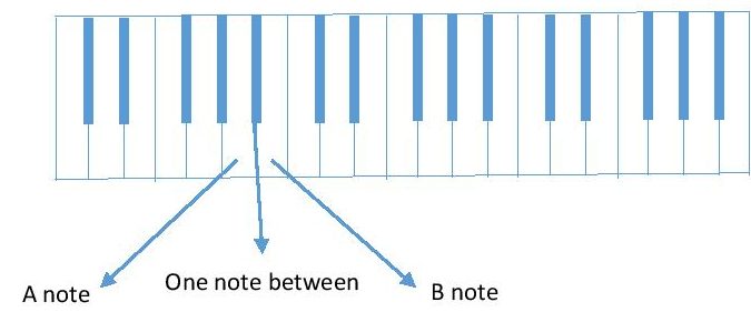 diagram A and B piano keyboard