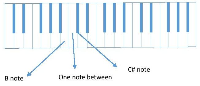 diagram B and C# piano keyboard