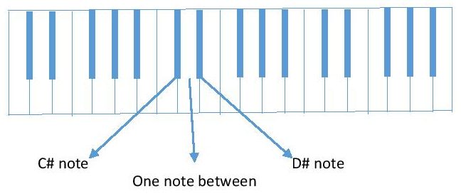 diagram C# to D# piano keyboard