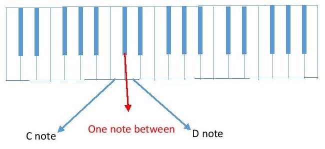 diagram of C and D piano keyboard