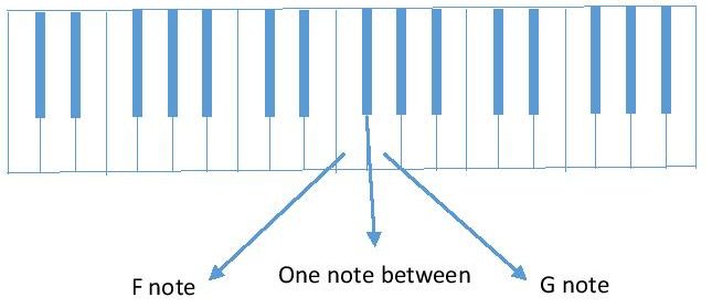 diagram F and G piano keyboard