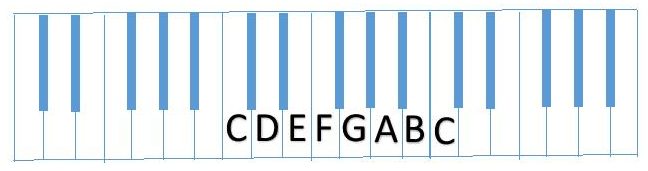 diagram complete C Scale (CDEFGABC)