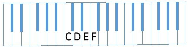 diagram partial C Scale (CDEF)