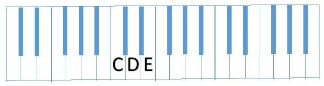 diagram partial C Scale (CDE)