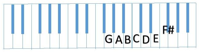 diagram partial G Scale (GABCDEF#)