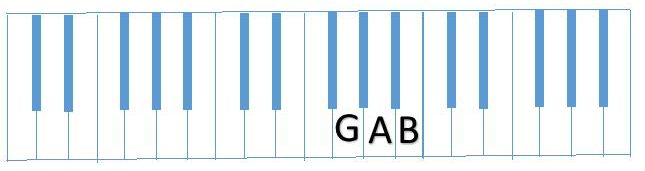 diagram partial G Scale (GAB)