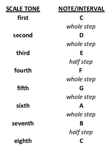 Table of whole steps and half steps to build major scale