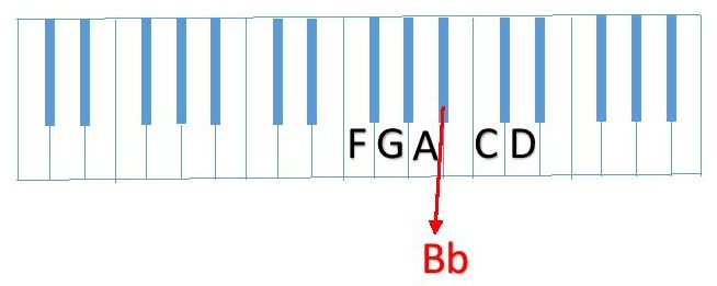 diagram partial F Scale (FGABbCD )