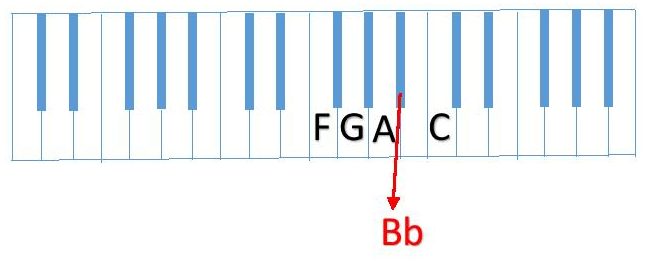 diagram F G A Bb C piano keyboard