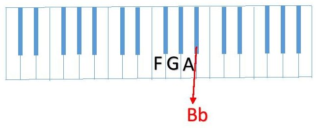 diagram F G A Bb piano keyboard