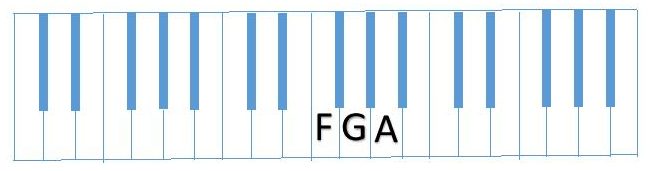 diagram F G A piano keyboard