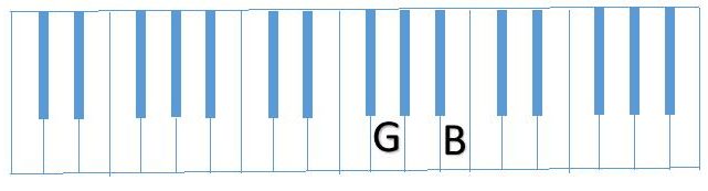 diagram of G B on Piano keyboard