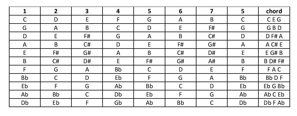Table of selected musical scales and the notes of the root chord for each scale.