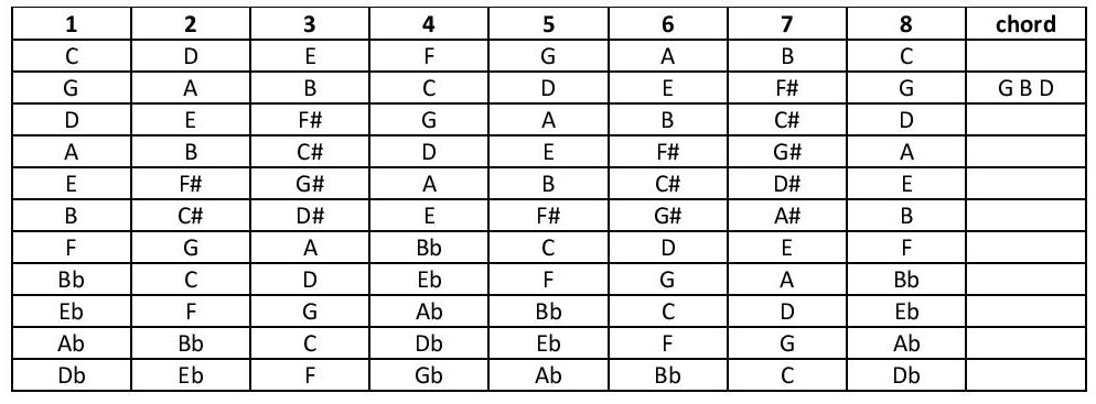 Quiz Table of various scales showing the notes in the root chord of each scale