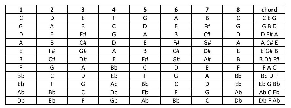 Table of various scales showing the notes in the root chord of each scale